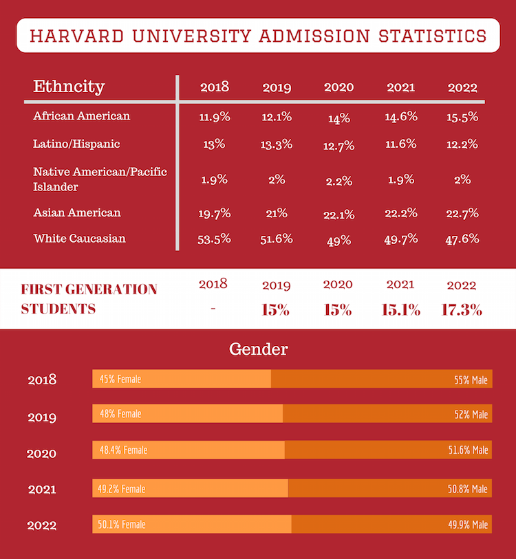 Data from Harvard Crimson