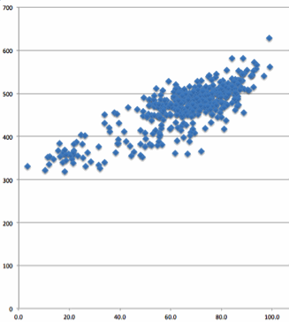 SAT Verbal Avg. vs. Percent of 11th Graders Testing Above Proficient in Reading