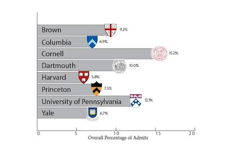 Acceptance rates for class of 2017