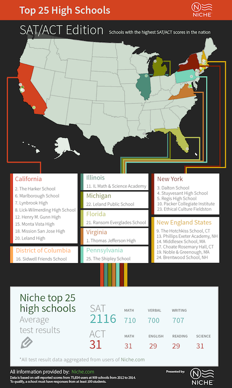 Infographic provided by Niche.com