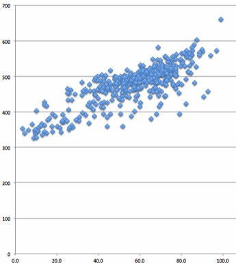 SAT Math Avg. vs. Percent of 11th Graders Testing Above Proficient in Math